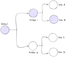 config hierarchy