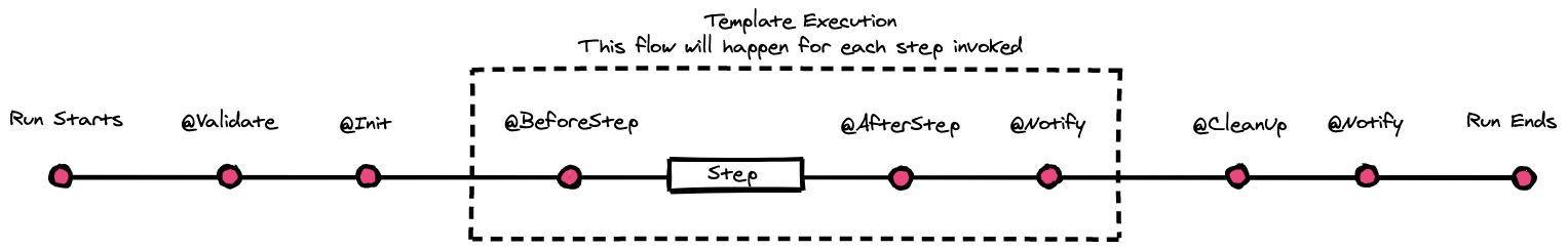 Lifecycle Hook Flow Diagram